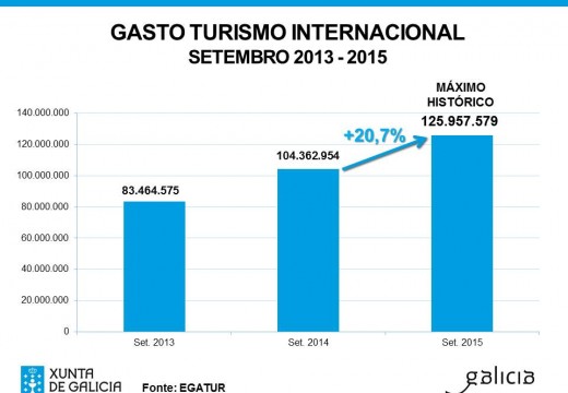 O gasto dos turistas internacionais que visitaron Galicia en setembro acada un máximo histórico ao superar os 125 millóns de euros